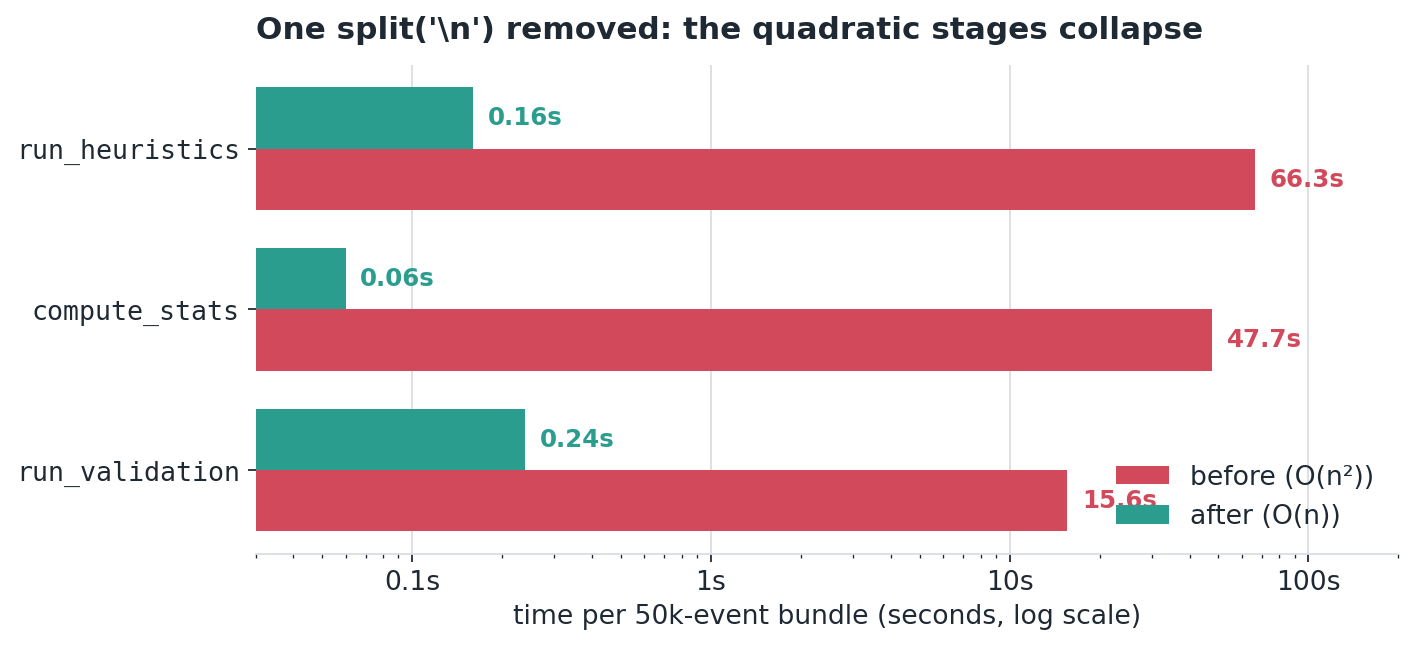 The three formerly-quadratic stages on a single 50k-event bundle, before and after the fix, on a log scale. Heuristics drops from 66.3s to 0.16s, stats from 47.7s to 0.06s, validation from 15.6s to 0.24s.