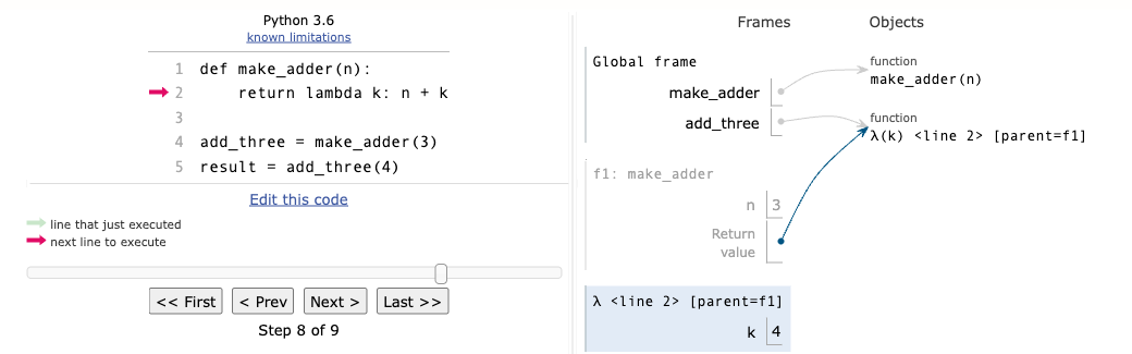 A Python Tutor environment diagram for the make_adder example. The code is on the left with line 2 about to run. On the right, the global frame holds make_adder and add_three; a greyed-out frame f1 for make_adder holds n = 3; and a highlighted lambda frame whose parent is f1 holds k = 4.