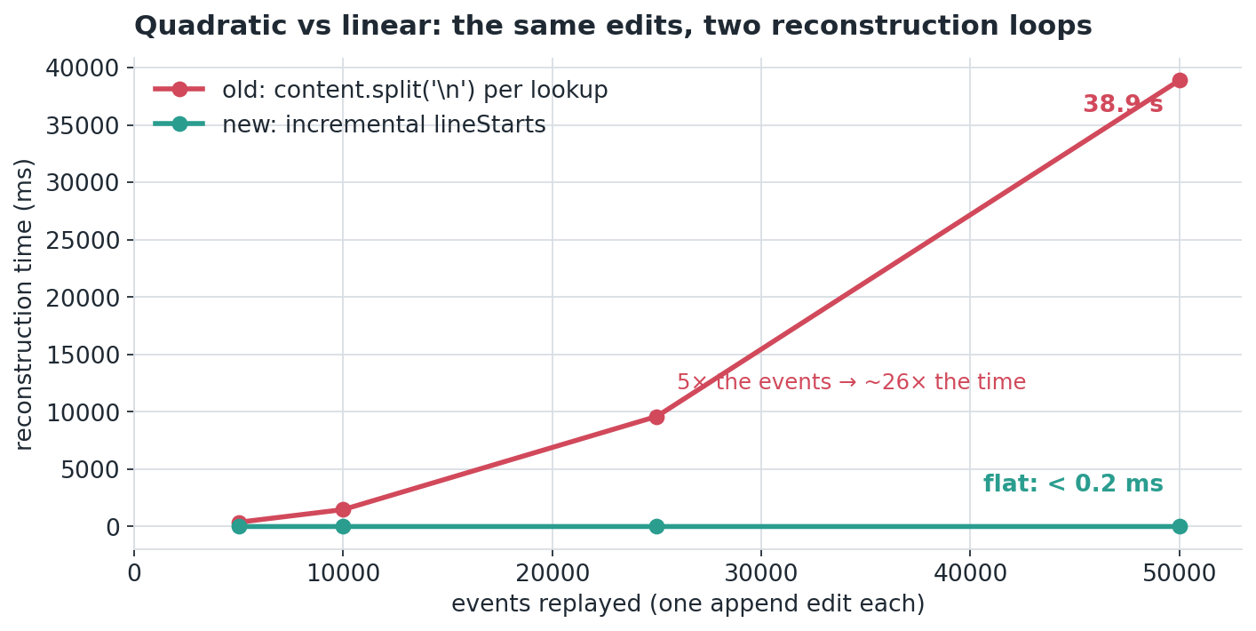Quadratic vs linear: the same append edits replayed through the old split-per-lookup loop and the new incremental-lineStarts loop. The old line climbs to 38.9 seconds at 50k events while the new one stays flat under 0.2ms.